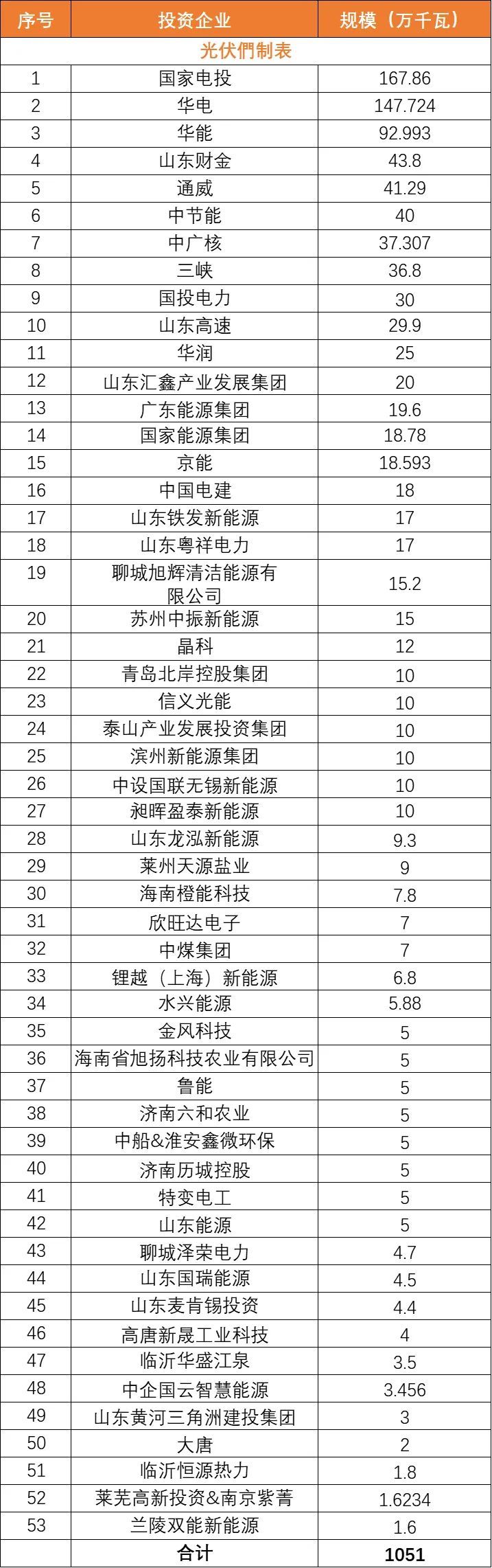 山东印发新能源产业计划：集散并举发展光伏，2025年装机70GW，提升风光储氢产业配套